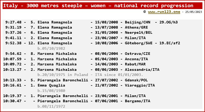 Italy - 3000 metres steeple - women - national record progression - Elena Romagnola