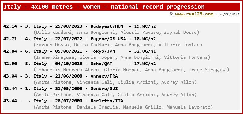 Italy - 4 x 100 metres - women - national record progression