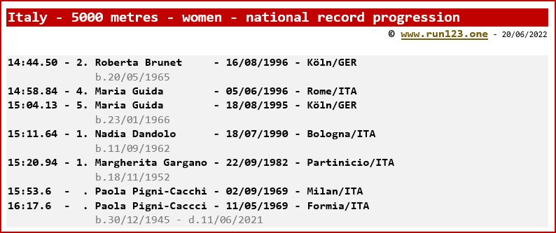Italy - 5000 metres - women - national record progression