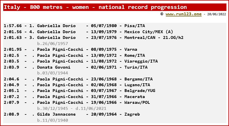 Italy - 800 metres - women - national record progression