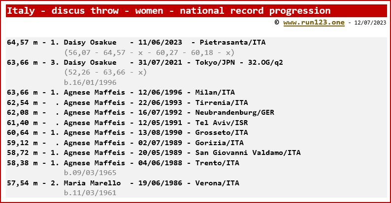 Italy - discus throw - women - national record progression - Daisy Osakue