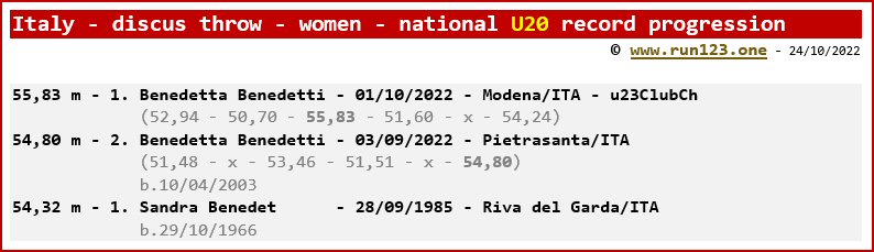 Italy - discus throw - women - national U20 record progression