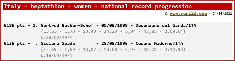 Italy - heptathlon - women - national record progression