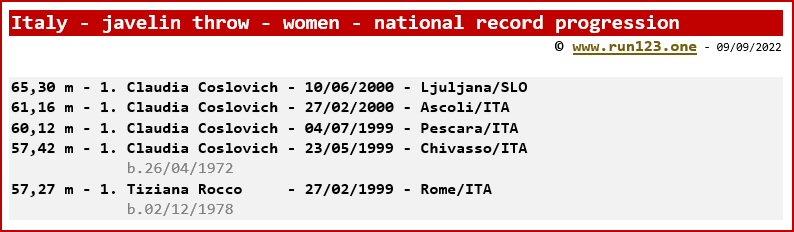 Italy - javelin throw - women - national record progression