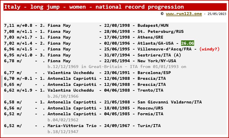 Italy - long jump - women - national record progression - Fiona May