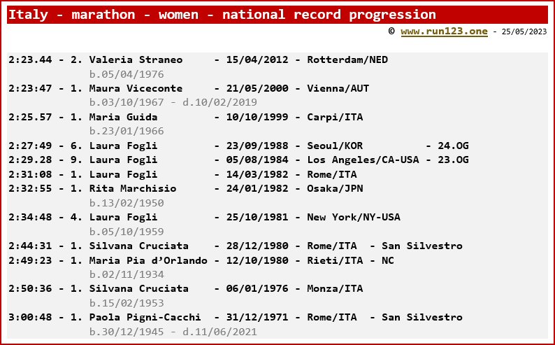 Italy - marathon - women - national record progression