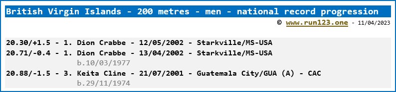 British Virgin Islands - 200 metres - men - national record progression - Dion Crabbe