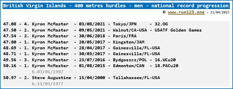 British Virgin Islands - 400 metres hurdles - men - national record progression - Kyron McMaster