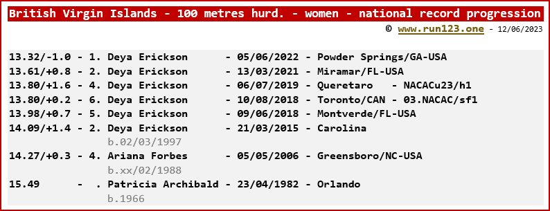 British Virgin Islands - 100 metres hurdles - women - national record progression - Deya Erickson