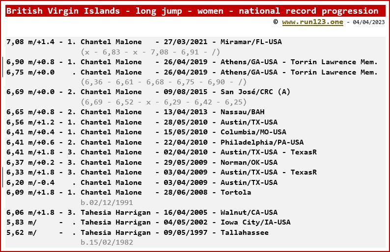 British Virgin Islands - long jump - women - national record progression - Chantel Malone