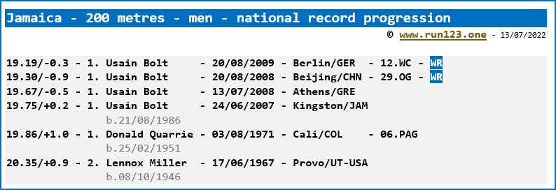 Jamaica - 200 metres - men - national record progression