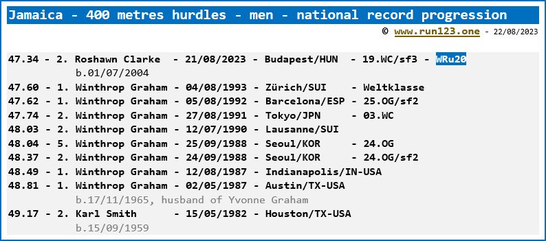 Jamaica - 400 metres hurdles - men - national record progression - Roshawn Clarke