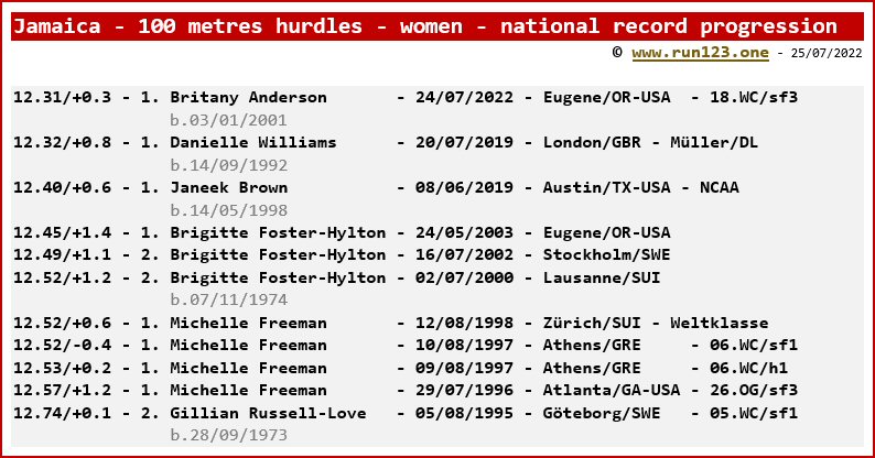 Jamaica - 100 metres hurdles - women - national record progression