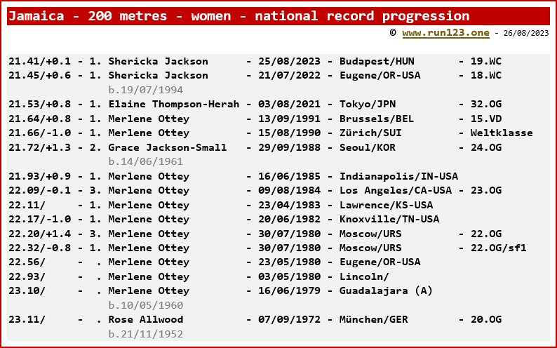 Jamaica - 200 metres - women - national record progression