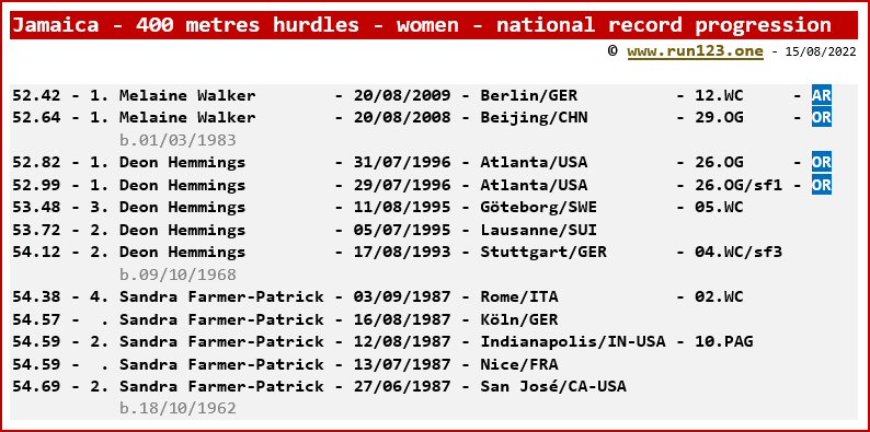 Jamaica - 400 metres hurdles - women - national record progression