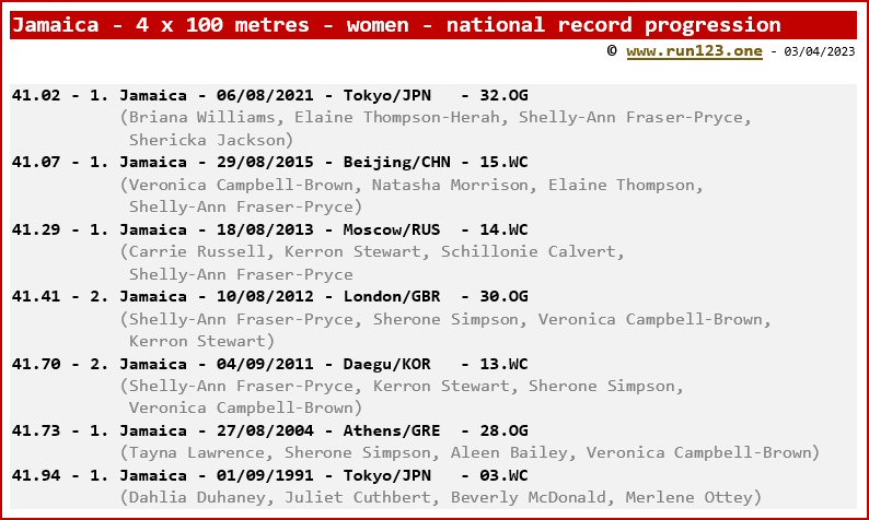 Jamaica - 4 x 100 metres - women - national record progression