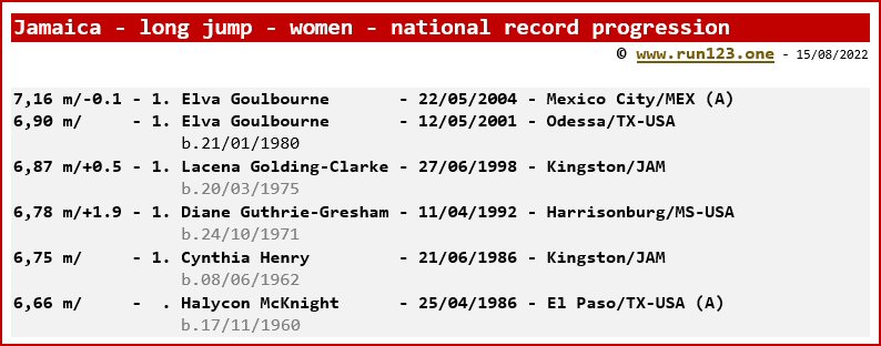 Jamaica - long jump - women - national record progression