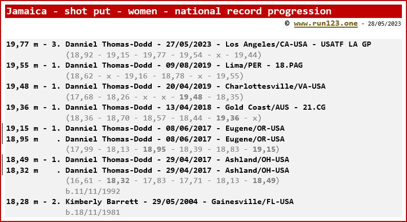 Jamaica - shot put - women - national record progression - Danniel Thomas-Dodd