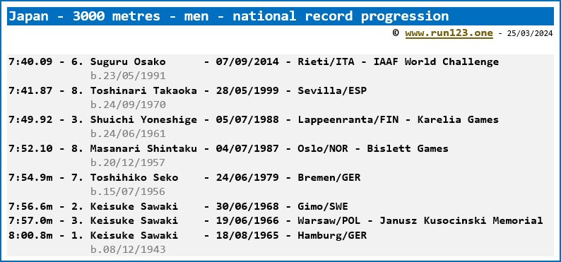 Japan - 3000 metres - men - national record progression - Suguru Osako
