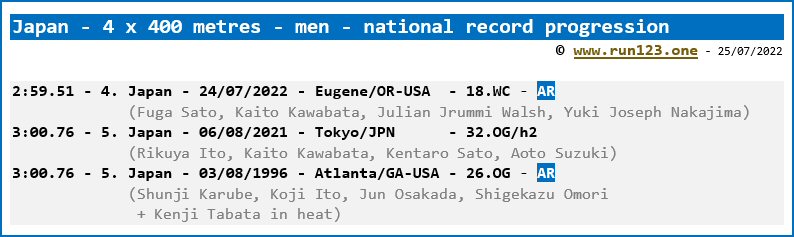 Japan - 4 x 400 metres - men - national record progression