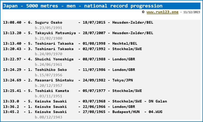 Japan - 5000 metres - men - national record progression - Suguru Osako