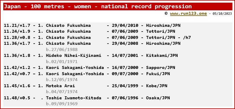 Japan - 100 metres - women - national record progression - Chisato Fukushima