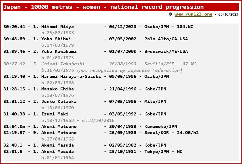 Japan - 10000 metres - women - national record progression - Hitomi Niiya