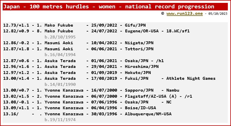 Japan - 100 metres hurdles - women - national record progression - Mako Fukube
