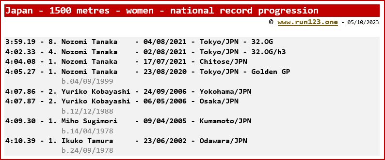 Japan - 1500 metres - women - national record progression - Nozomi Tanaka