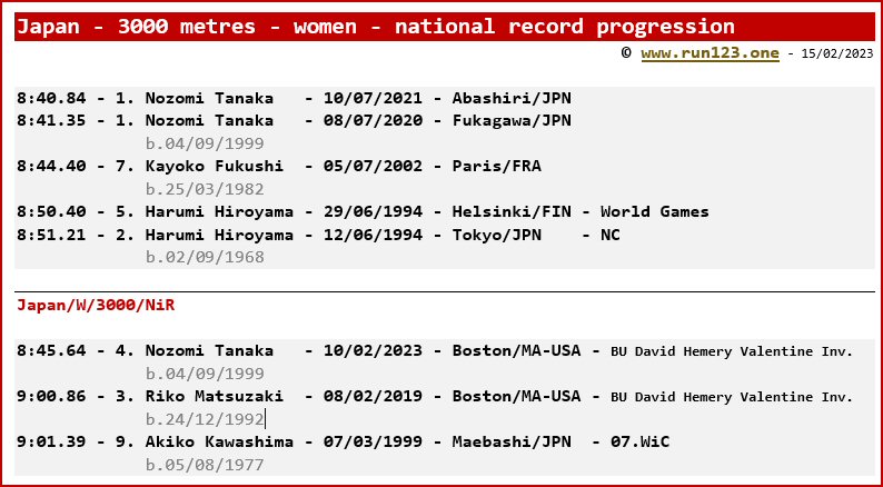 Japan - 3000 metres - women - national record progression - Nozomi Tanaka