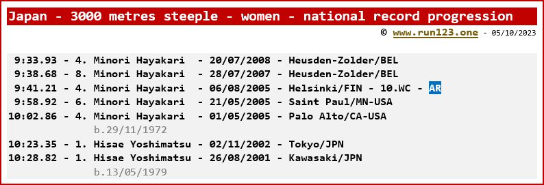 Japan - 3000 metres steeple - women - national record progression - Minori Hayakari