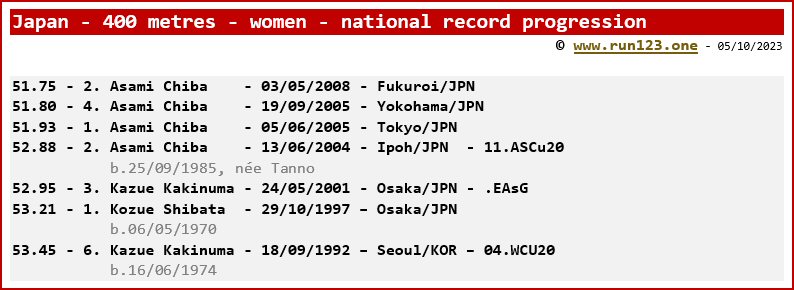 Japan - 400 metres - women - national record progression - Asami Chiba