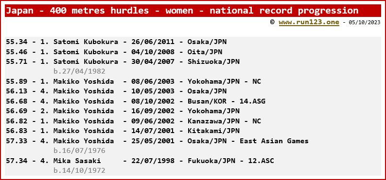 Japan - 400 metres hurdles - women - national record progression - Satomi Kubokura