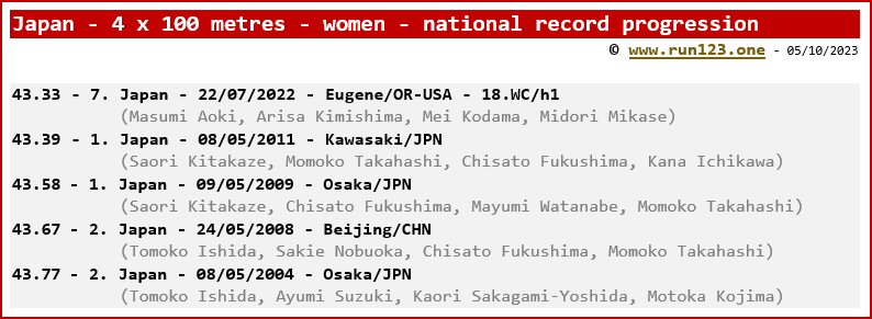 Japan - 4 x 100 metres - women - national record progression