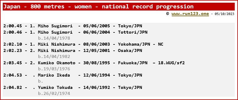 Japan - 800 metres - women - national record progression - Miho Sugimori