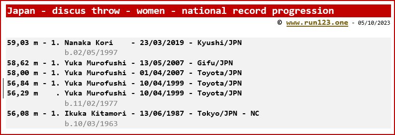 Japan - discus throw - women - national record progression - Chinatsu Mori