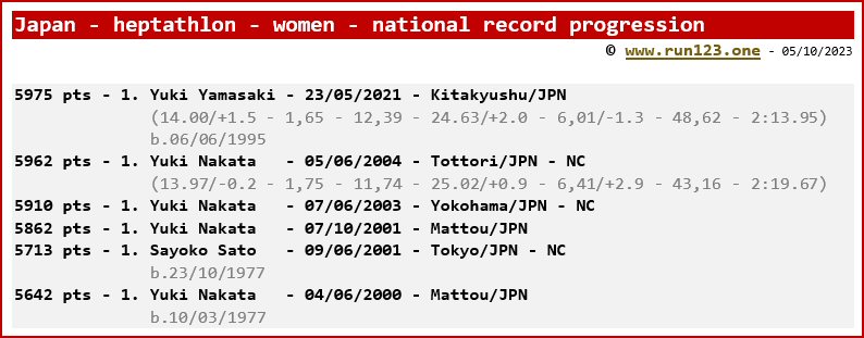 Japan - heptathlon - women - national record progression - Yuki Yamasaki