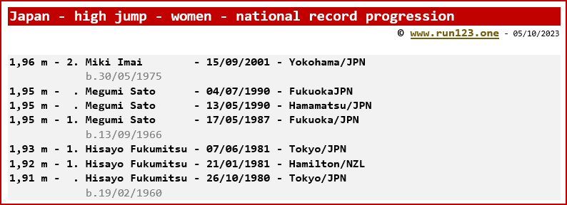 Japan - high jump - women - national record progression - Miki Imai