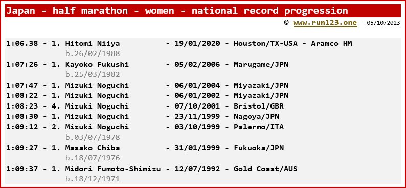 Japan - half marathon - women - national record progression - Hitomi Niiya
