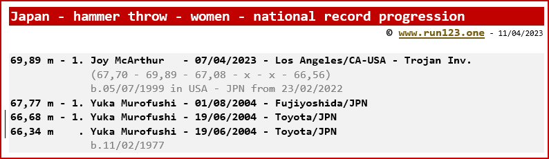 Japan - hammer throw - women - national record progression - Joy McArthur