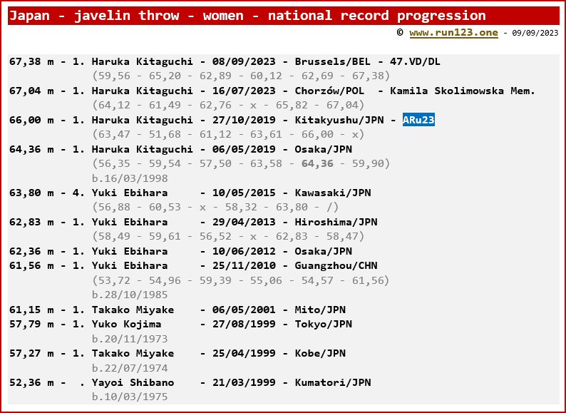 Japan - javelin throw - women - national record progression - Haruka Kitaguchi