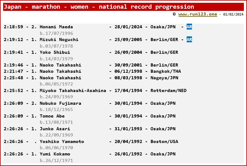 Japan - marathon - women - national record progression - Mizuki Noguchi