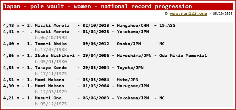 Japan - pole vault - women - national record progression - Misaki Morota