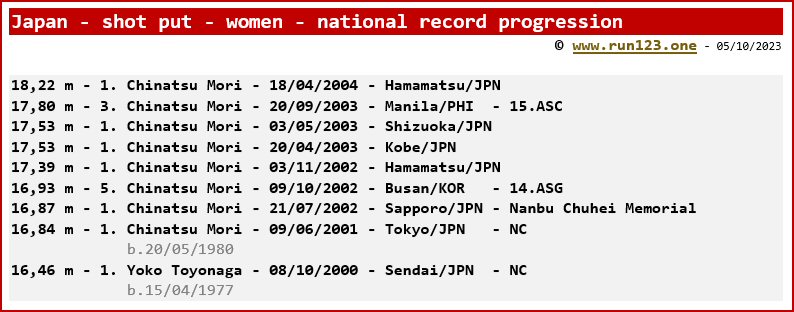 Japan - shot put - women - national record progression - Chinatsu Mori