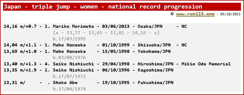Japan - triple jump - women - national record progression - Sumire Hata