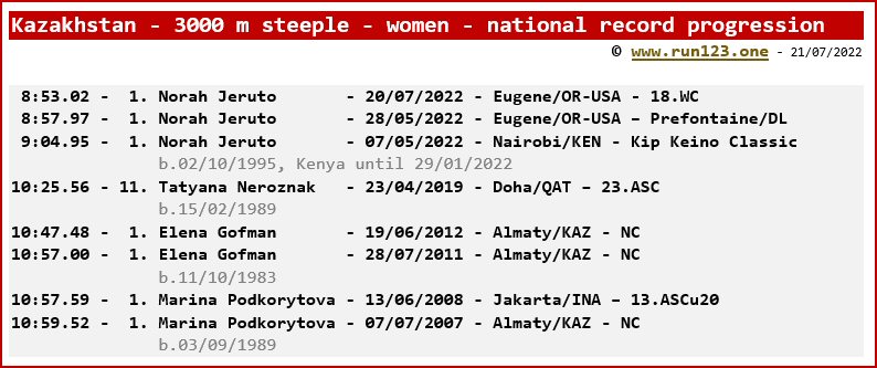 Kazakhstan - 3000 metres steeple - women - national record progression
