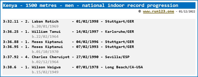 Kenya - 1500 metres - men - national indoor record progression