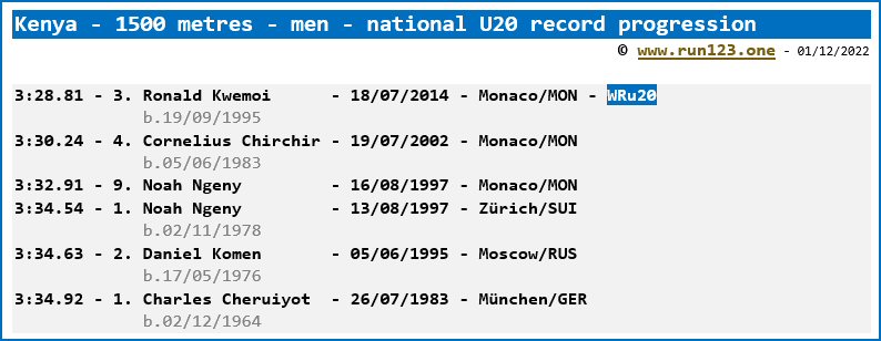 Kenya - 1500 metres - men - national U20 record progression