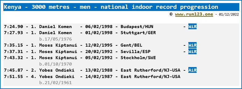 Kenya - 3000 metres - men - national indoor record progression