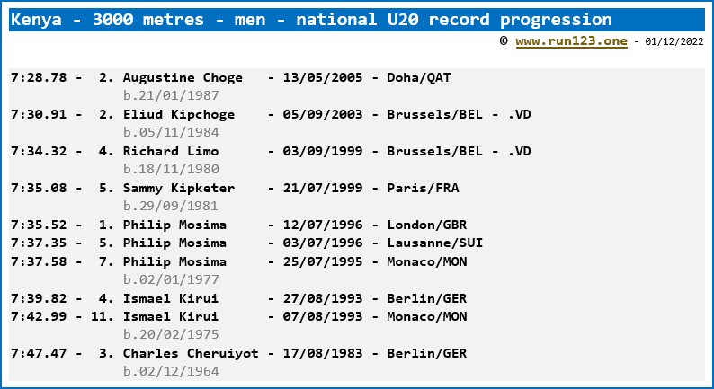 Kenya - 3000 metres - men - national U20 record progression